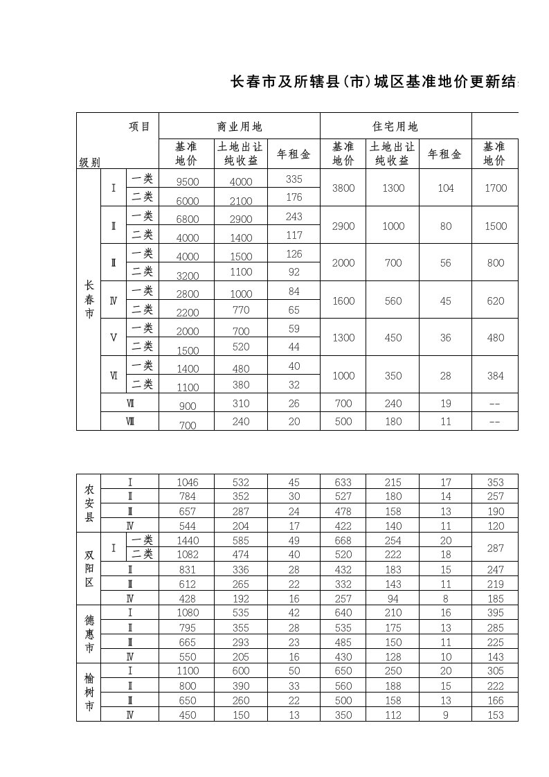 吉林省基准地价