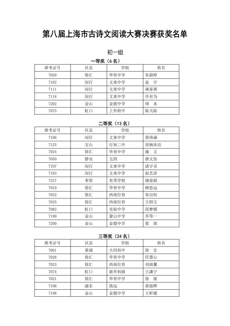 第八届上海市古诗文阅读大赛决赛获奖名单