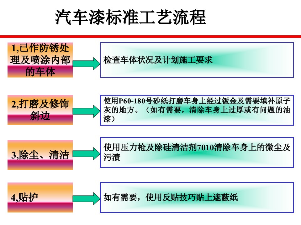 汽车漆标准工艺流程