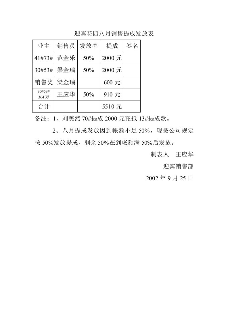 迎宾花园八月销售提成发放表