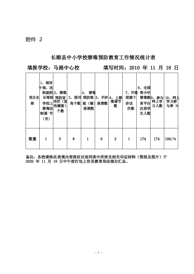 禁毒预防教育工作开展情况统计表