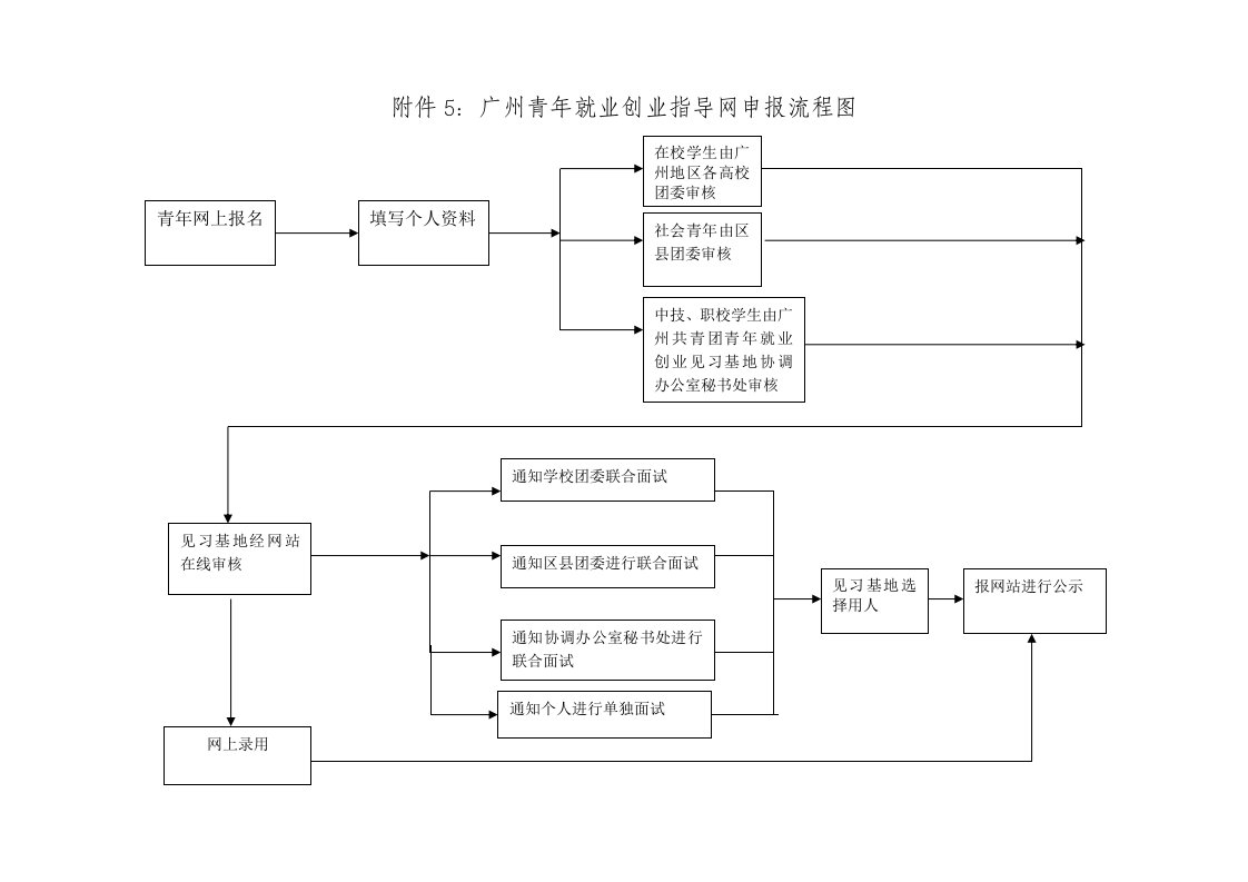 附件5广州青年就业创业指导网申报流程图