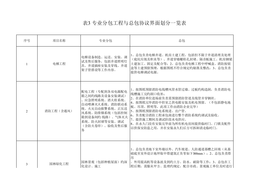 表专业分包工程与总包合同界面划分一览表