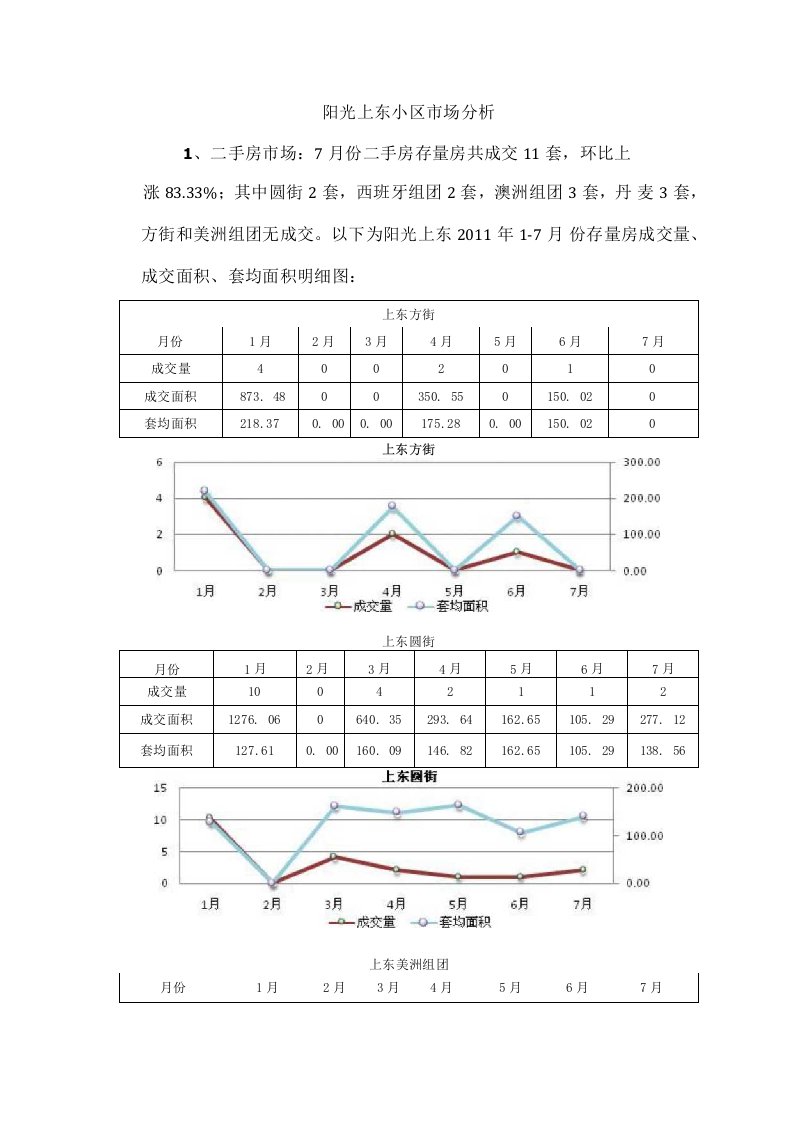 阳光上东7月份市场分析报告