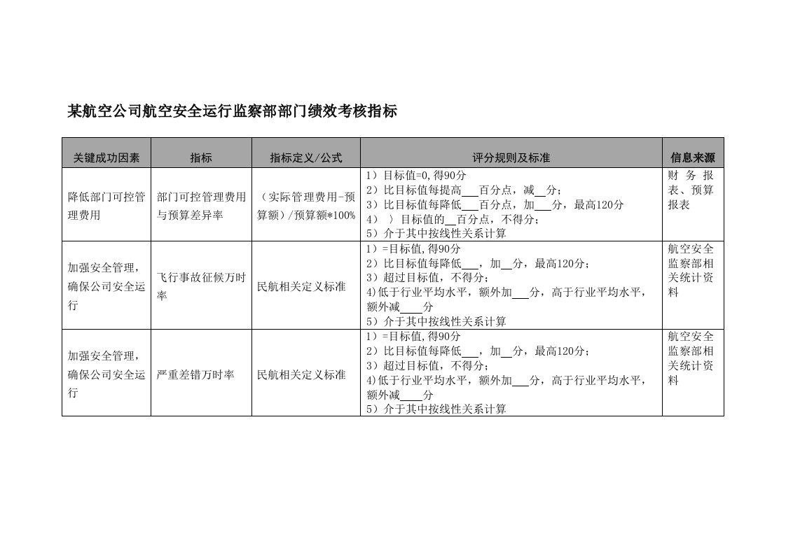 航空公司航空安全运行监察部部门绩效考核指标