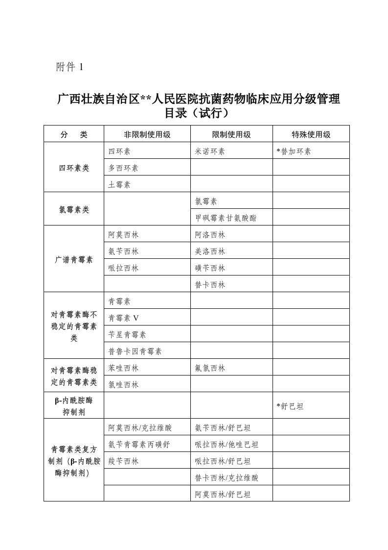 广西抗菌药物分级管理目录(试行)