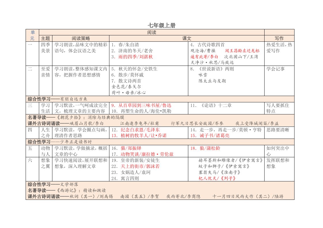 2018部编人教版初中语文教材课文目录