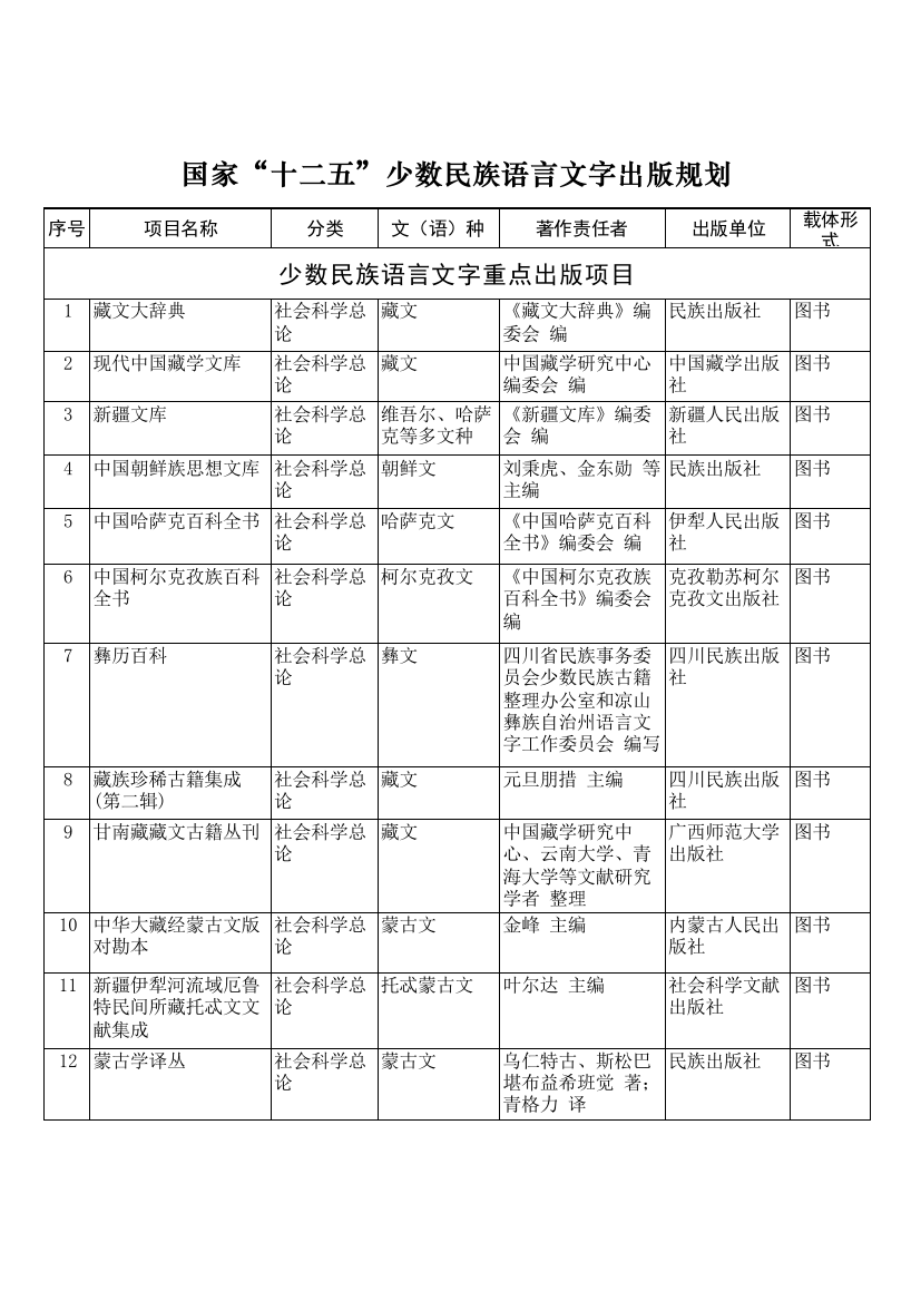 国家“十二五”少数民族语言文字出版规划