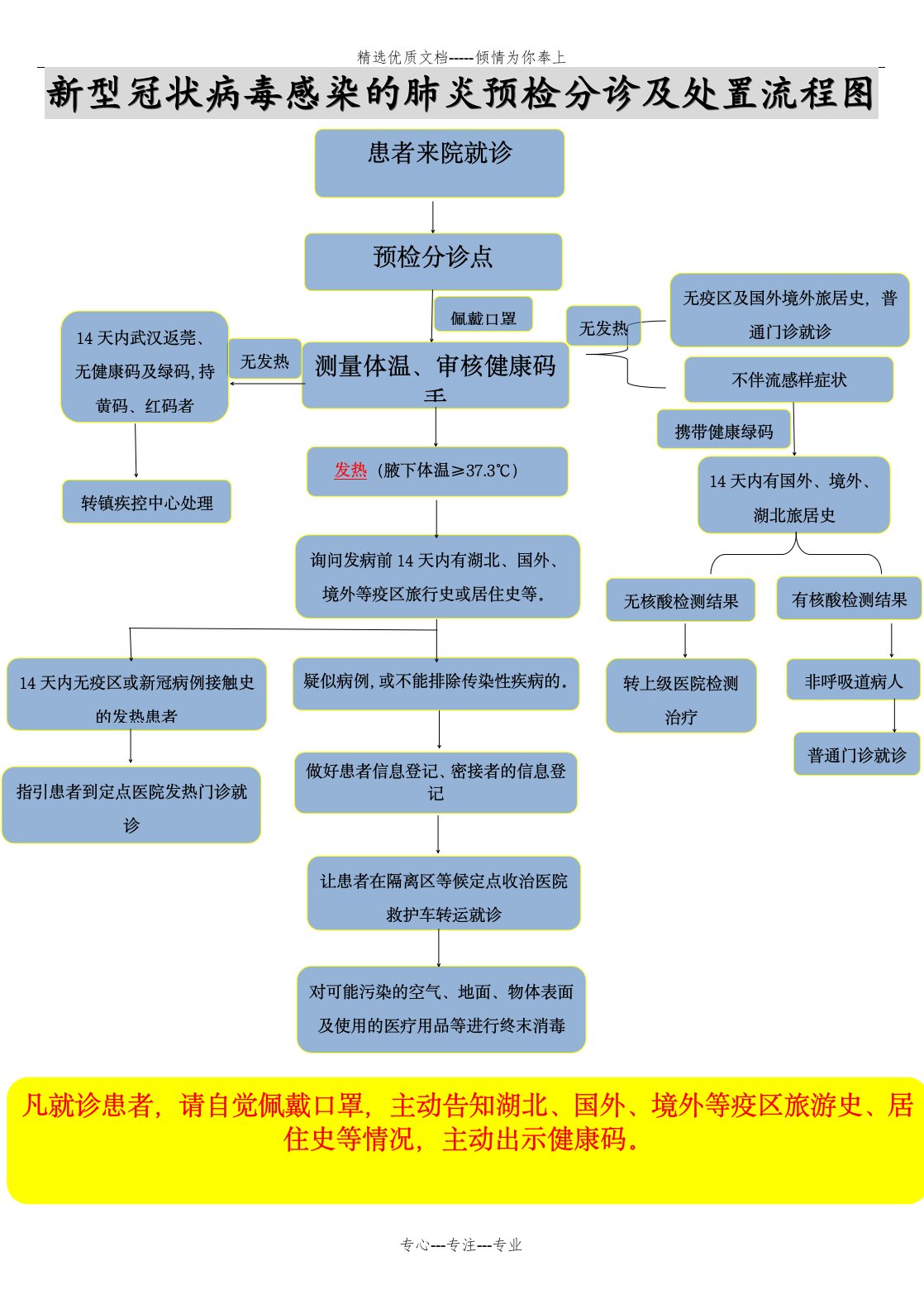 预检分诊及处置流程图（新冠）(共1页)