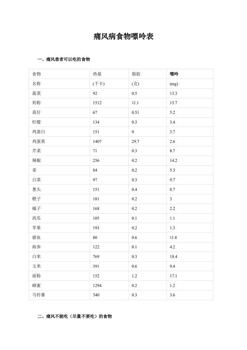 痛风病食物嘌呤表