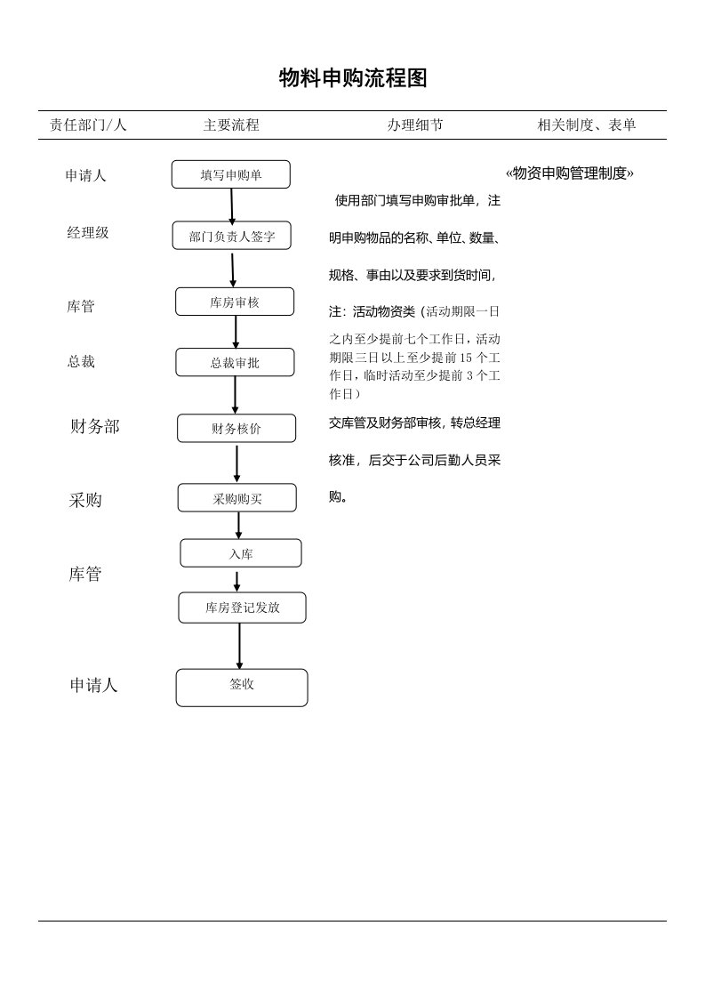 物料申购流程图