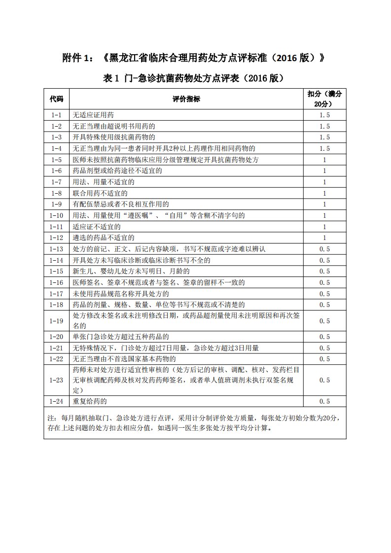 黑龙江2016年合理用药处方点评标准