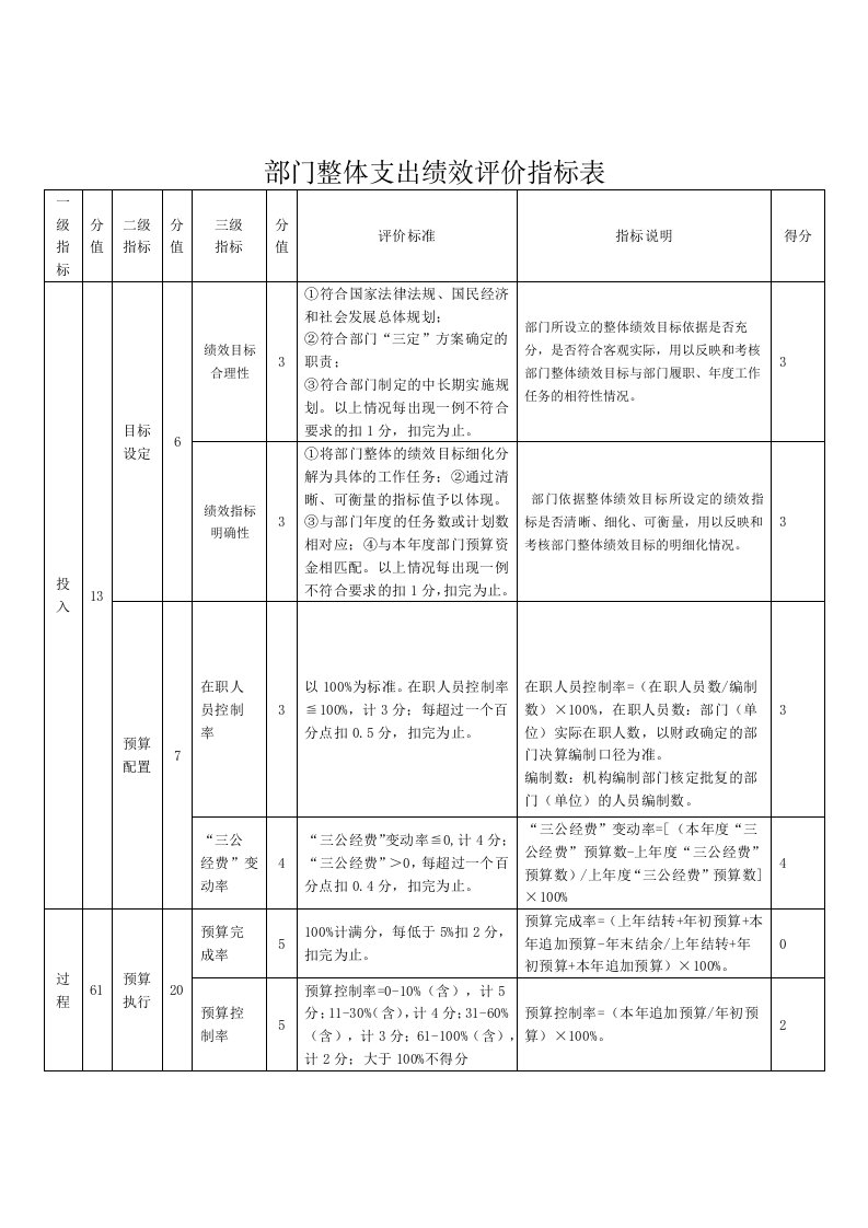 部门整体支出绩效评价指标表