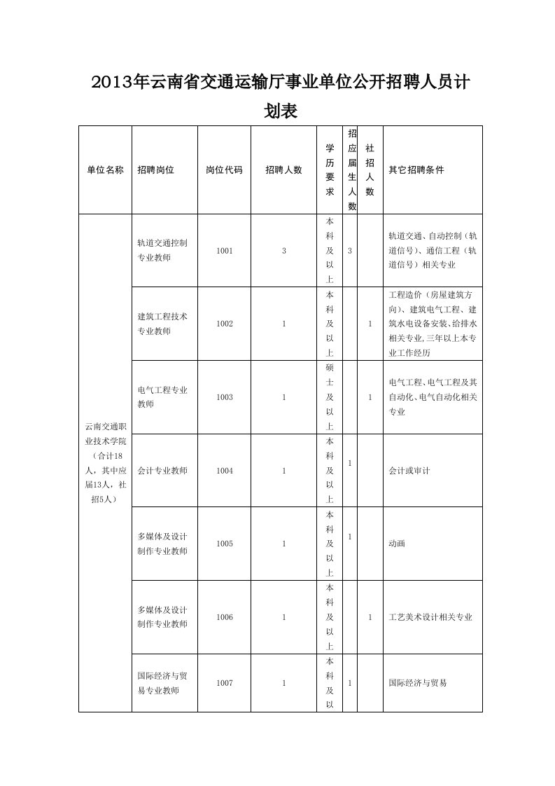 2014云南省交通运输厅事业单位公开招聘人员岗位表