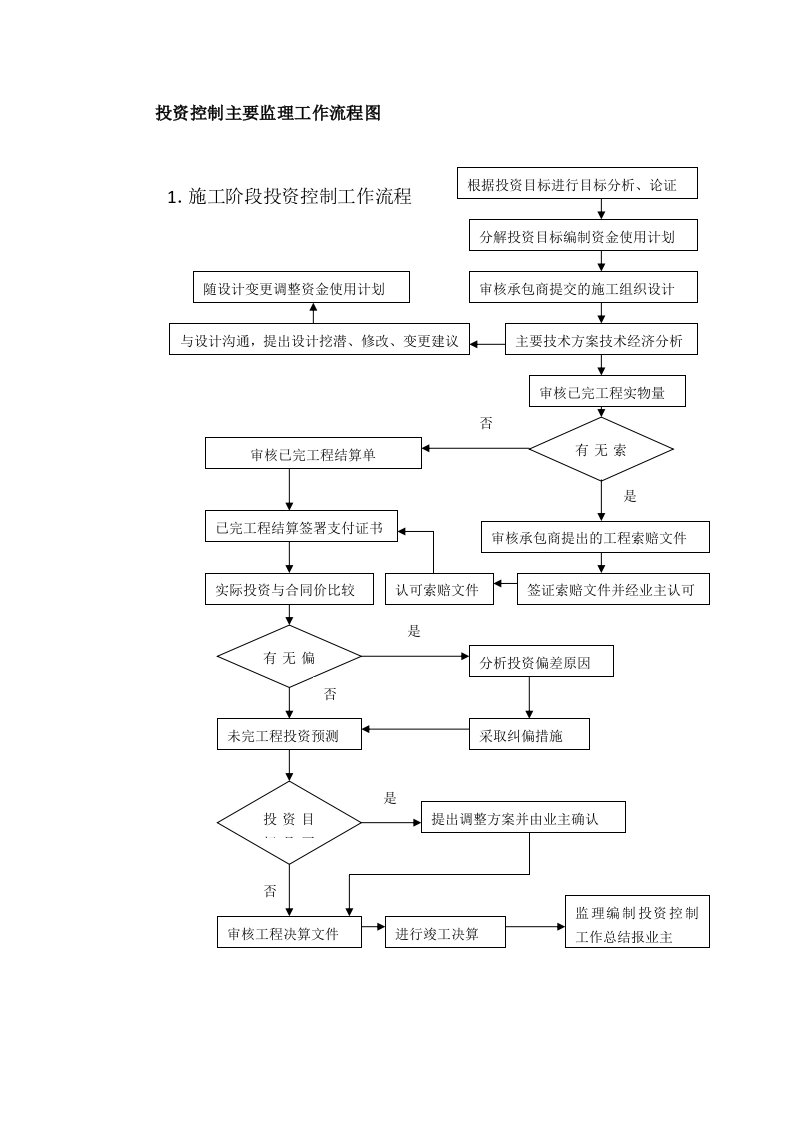 投资控制主要监理工作流程图