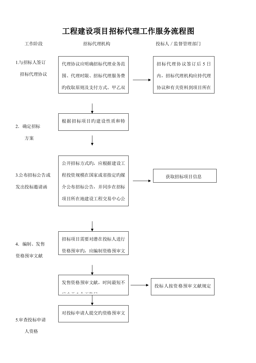 招标代理流程图详细