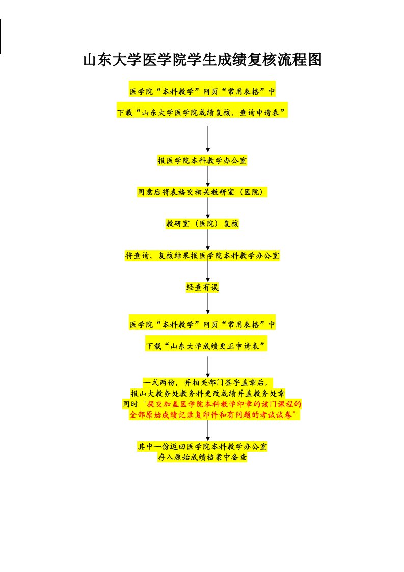 山东大学医学院学生成绩复核流程图