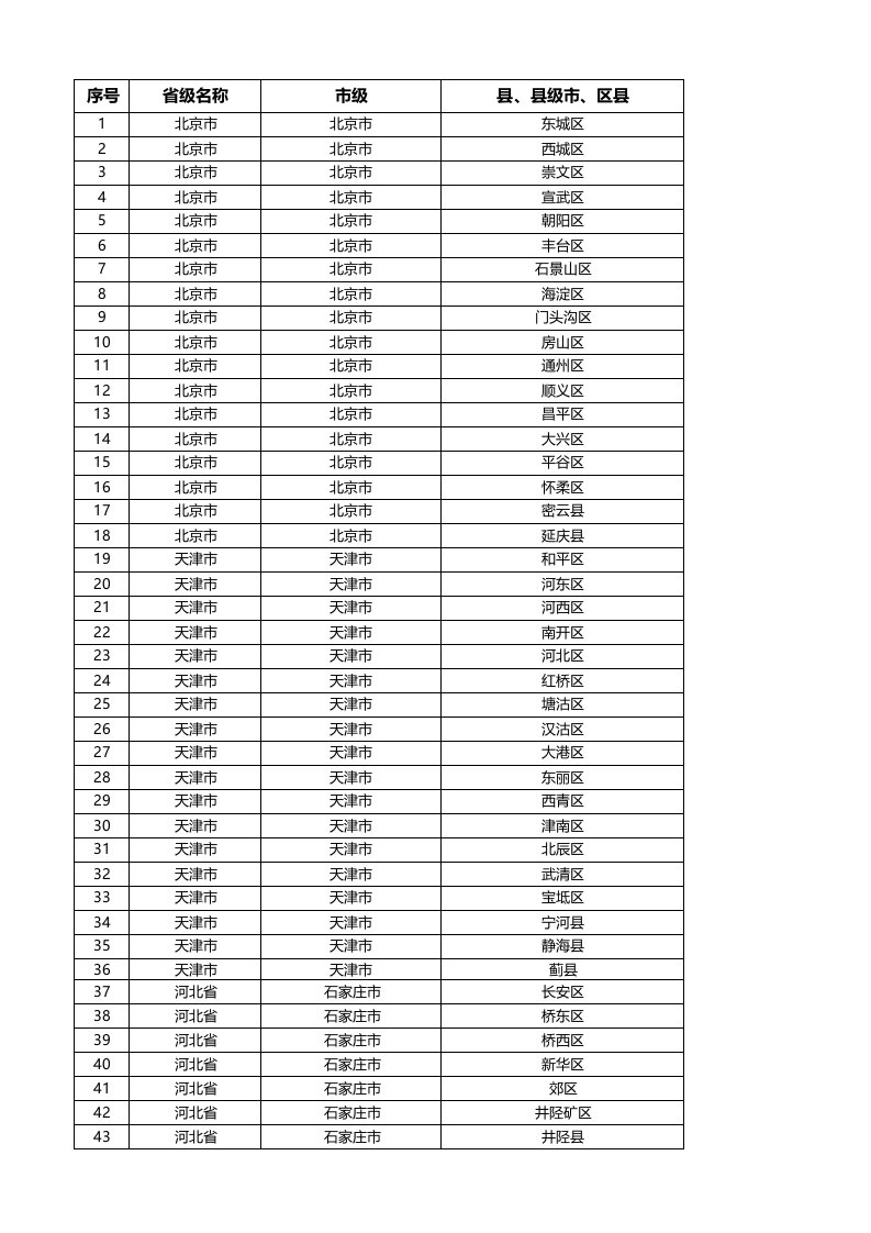 全国省、市、区县名录-最全版