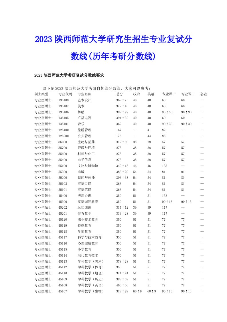 2023陕西师范大学研究生招生专业复试分数线(历年考研分数线)