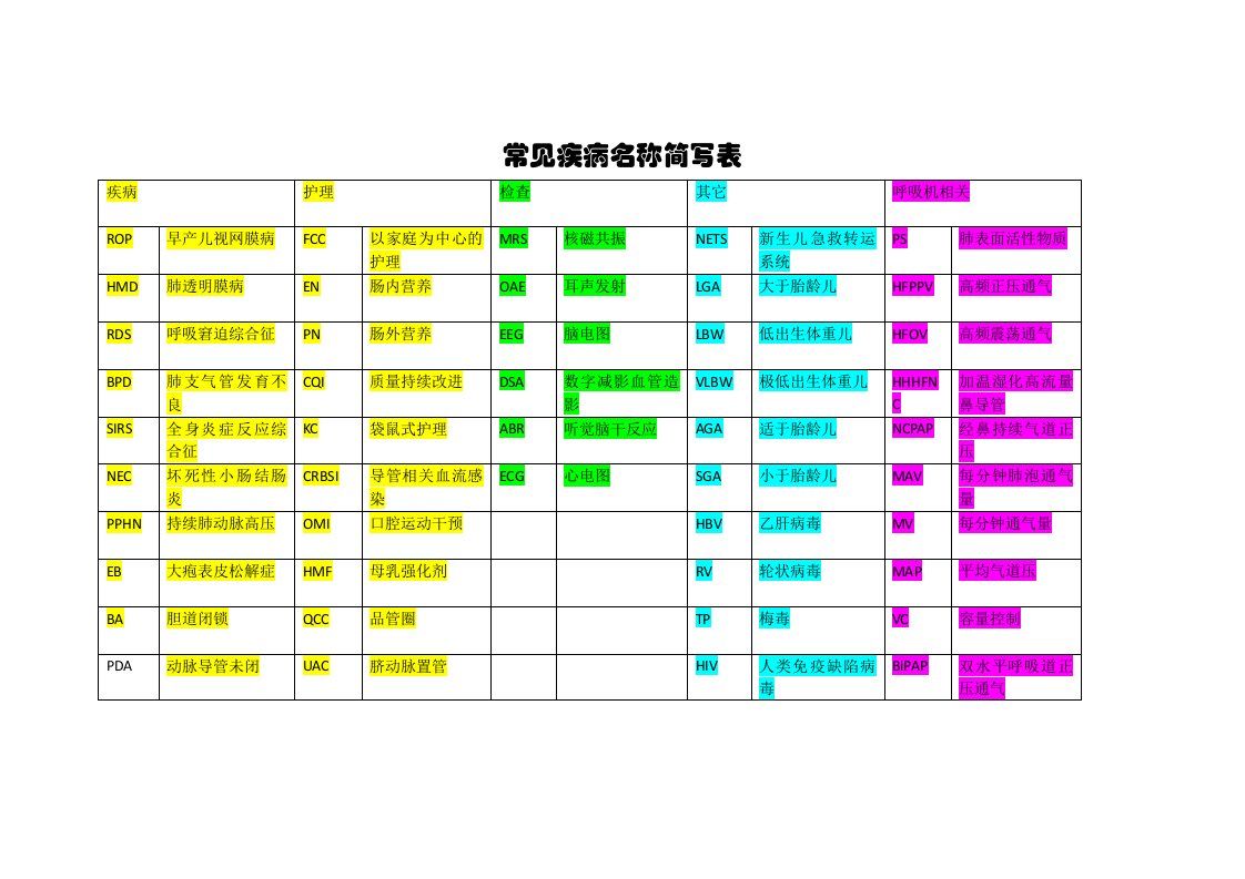 新生儿常见名称简写表