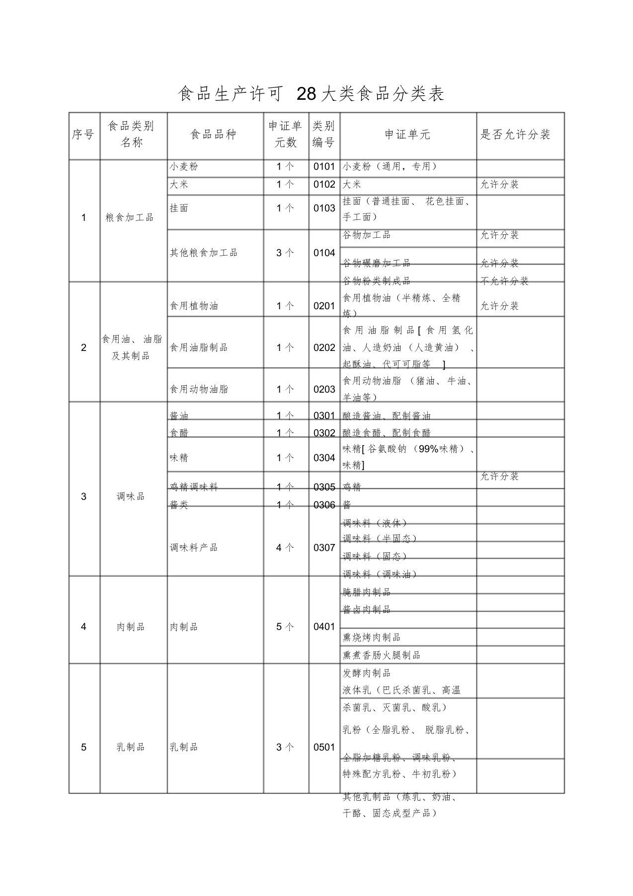 食品生产许可28大类食品分类表