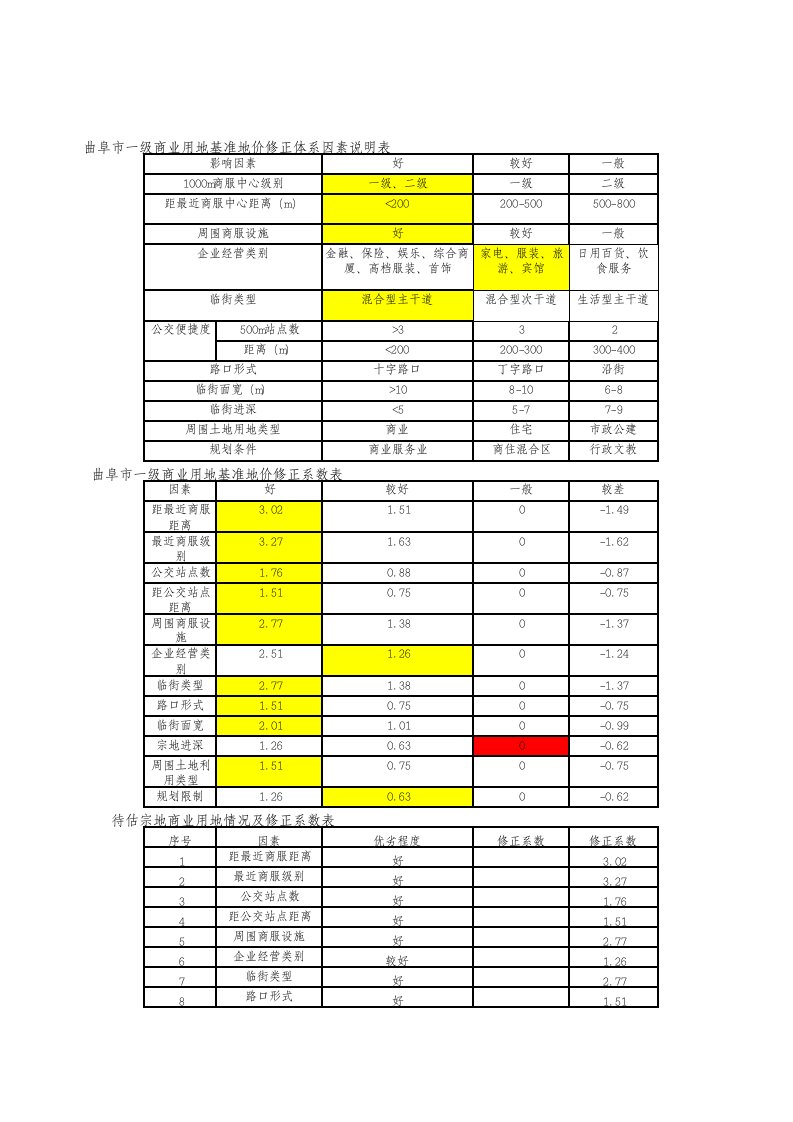 土地-基准地价修正、市场法底稿