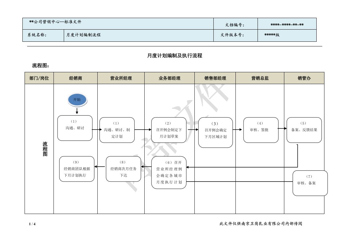 月度计划编制及执行流程