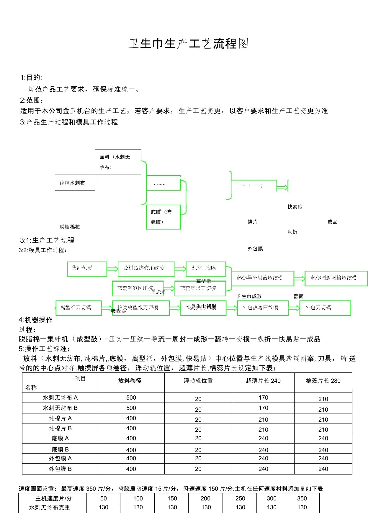 卫生巾工艺流程图