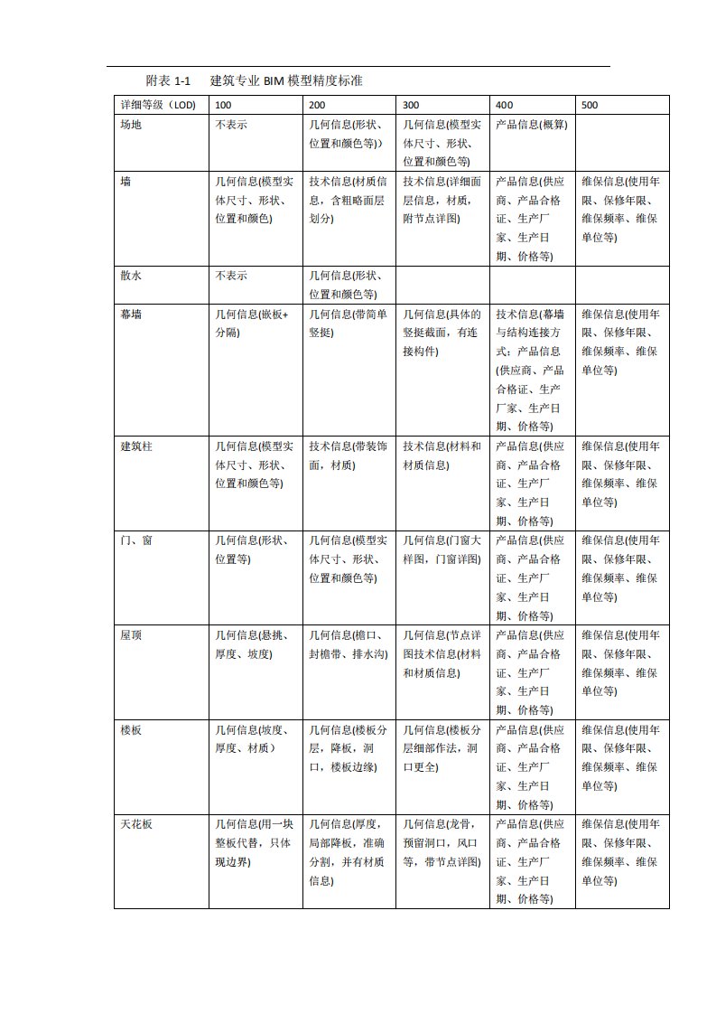 bim-lod模型精度标准