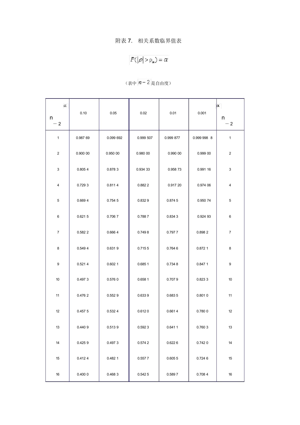 完整版相关系数临界值表