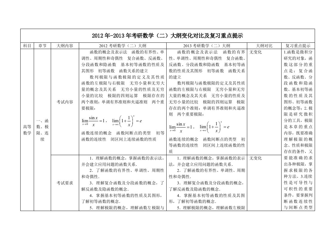 考研数学大纲对比-数学