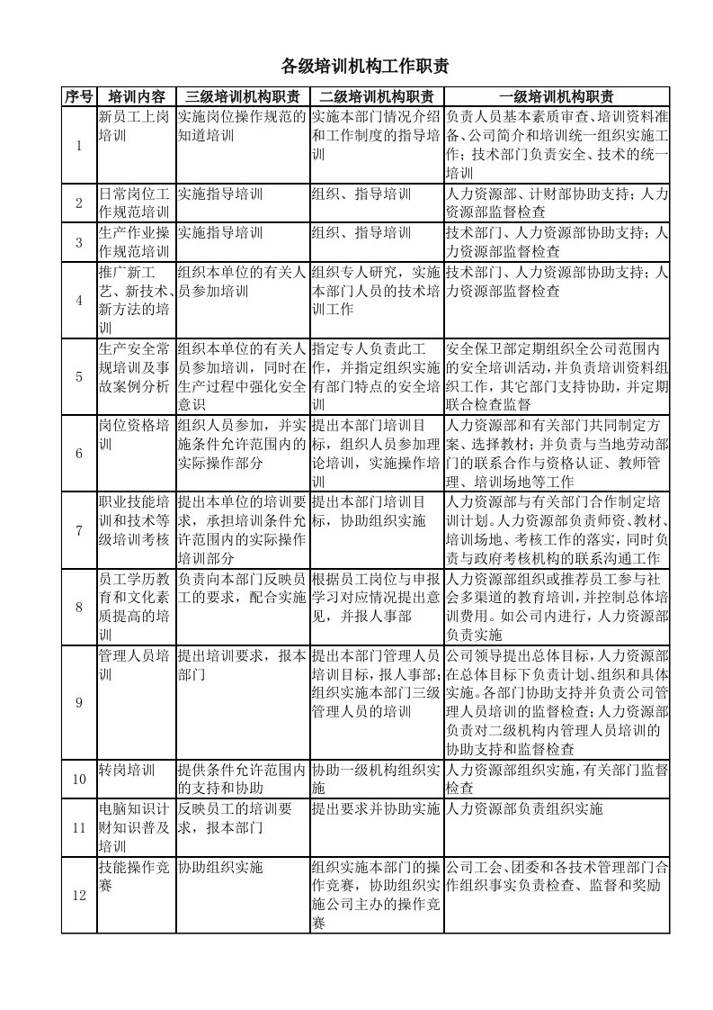 企业管理-各级培训机构工作职责