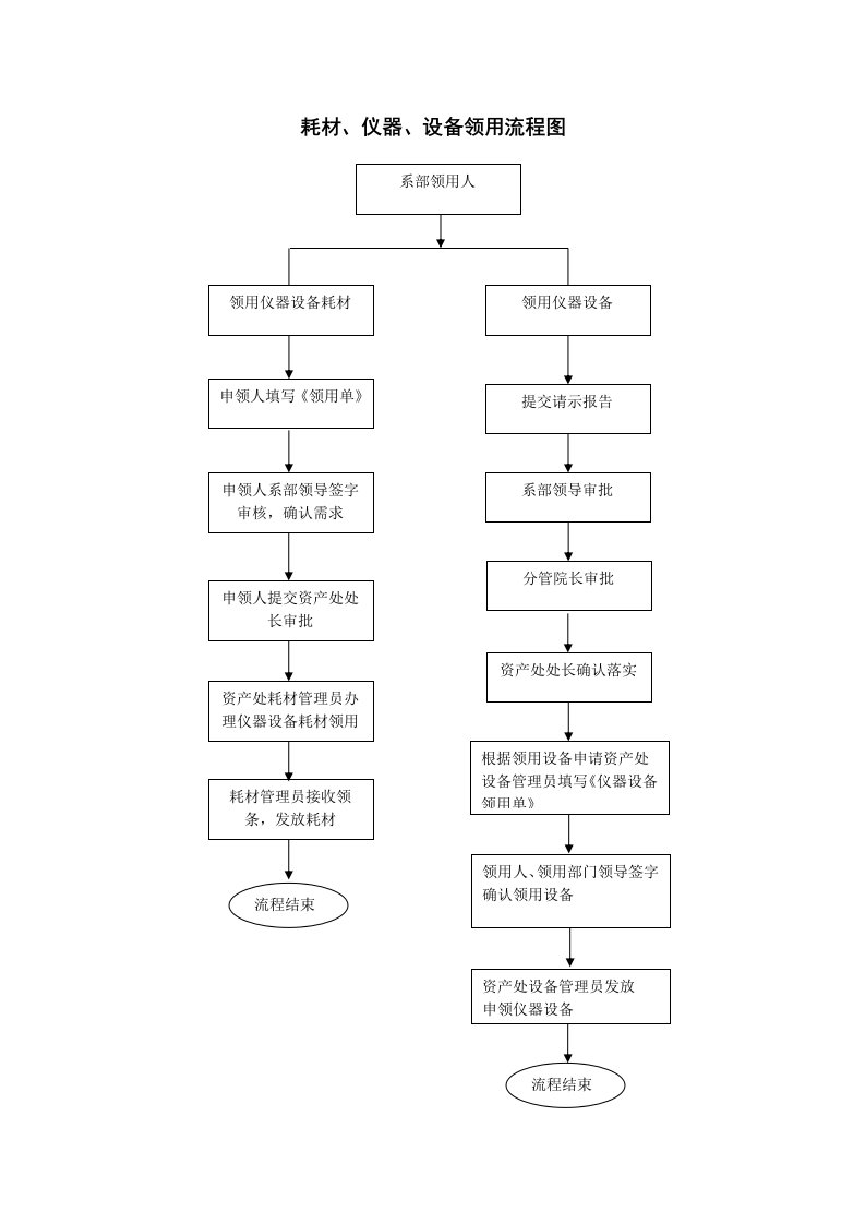 耗材、仪器、设备领用流程图
