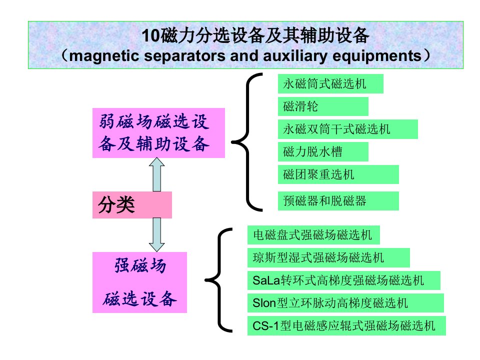 磁力分选设备及其辅助设备