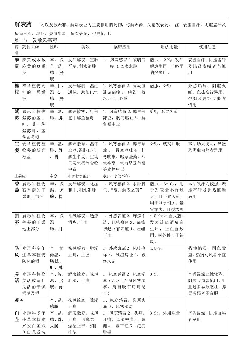 医疗行业-中药学总结适合考研