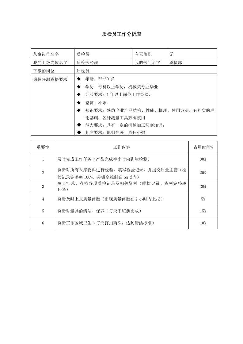 质检员工作分析表-范本