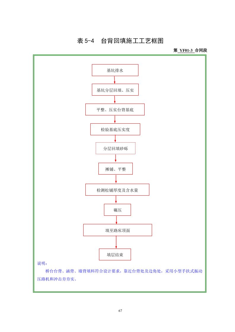 桥台台背回填施工工艺框图.doc