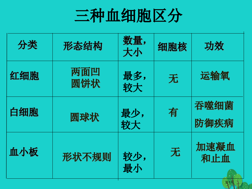 七年级生物下册物质运输的载体三种血细胞的区别省公开课一等奖百校联赛赛课微课获奖PPT课件