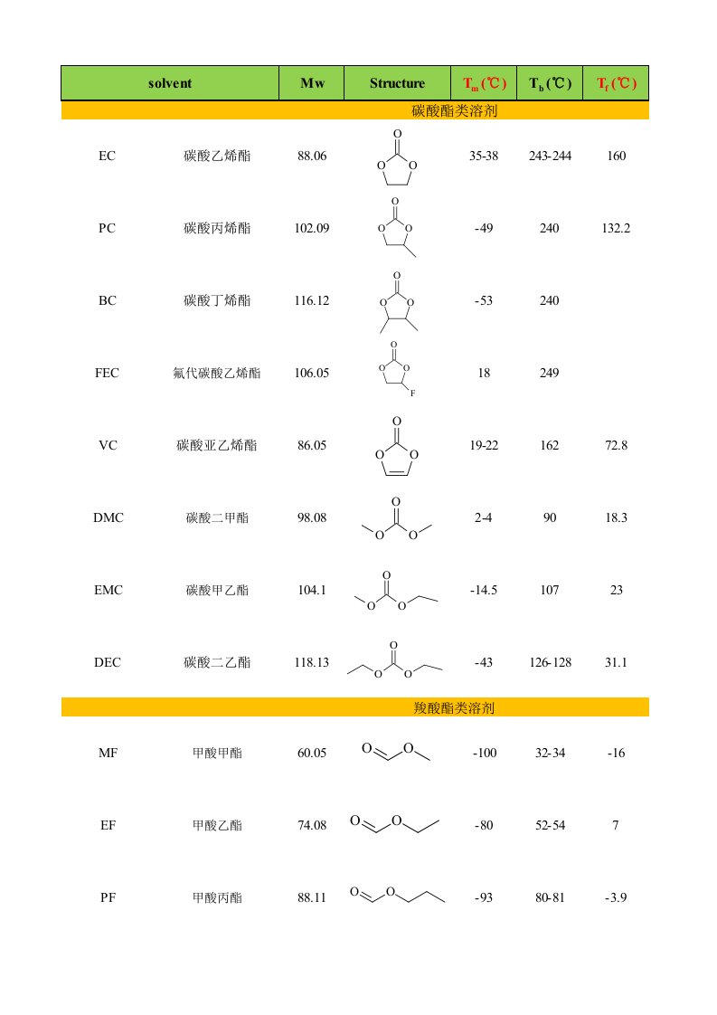 锂离子电池电解液各类溶剂物化性质