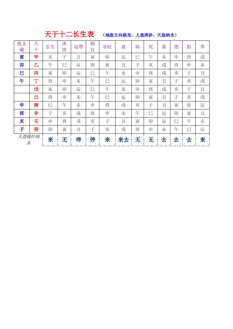 天干地支(罗盘)十二长生表