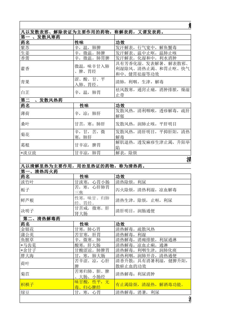 药食同源物品性味归经及药理分类目录要点