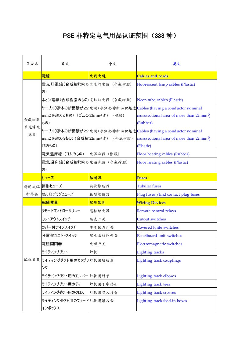 PSE非特定电气用品认证范围(338种)