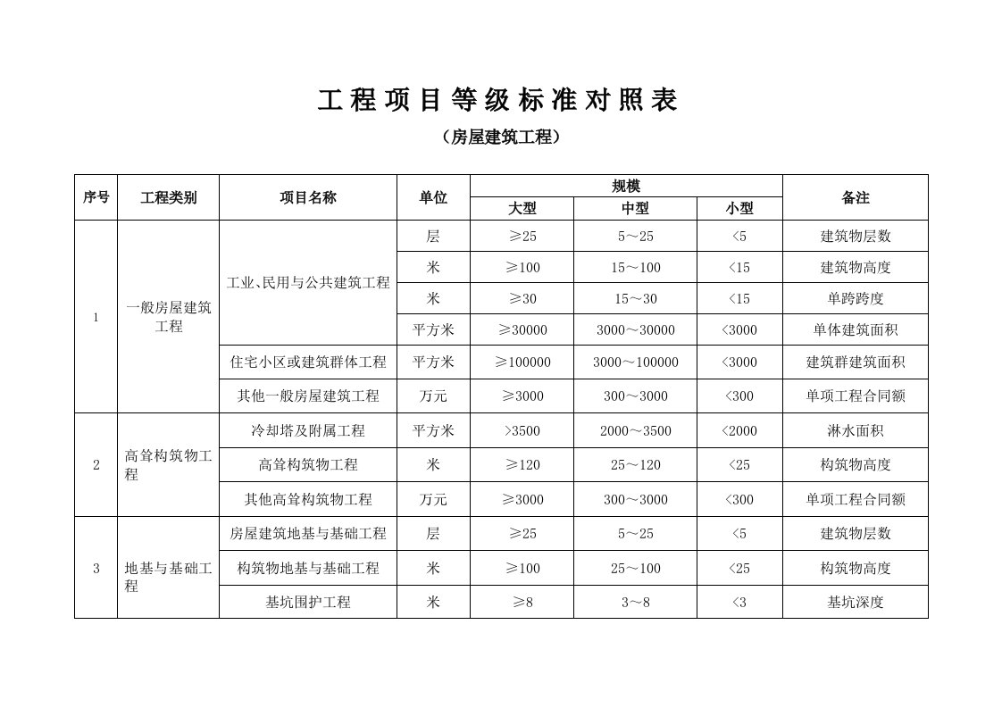 工程项目等级标准对照表