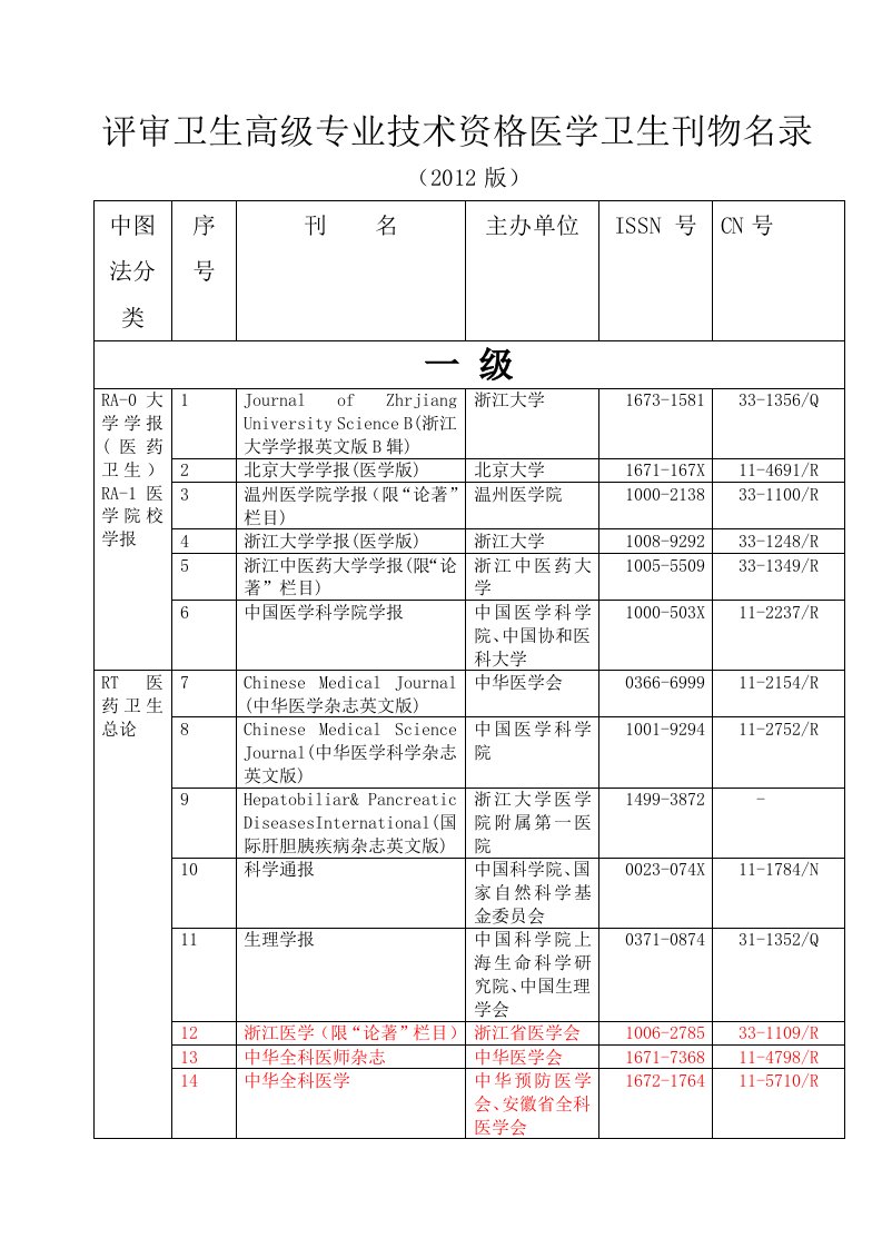 评审卫生高级专业技术资格医学卫生刊物名录(2012最新版