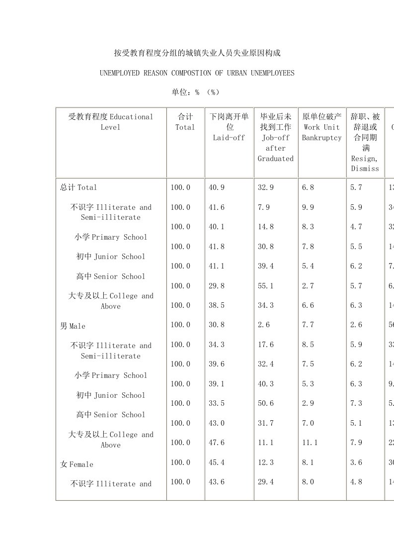 按受教育程度分组的城镇失业人员失业原因构成