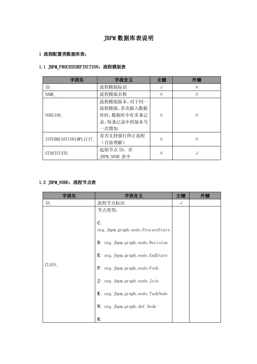 jbpm数据库表