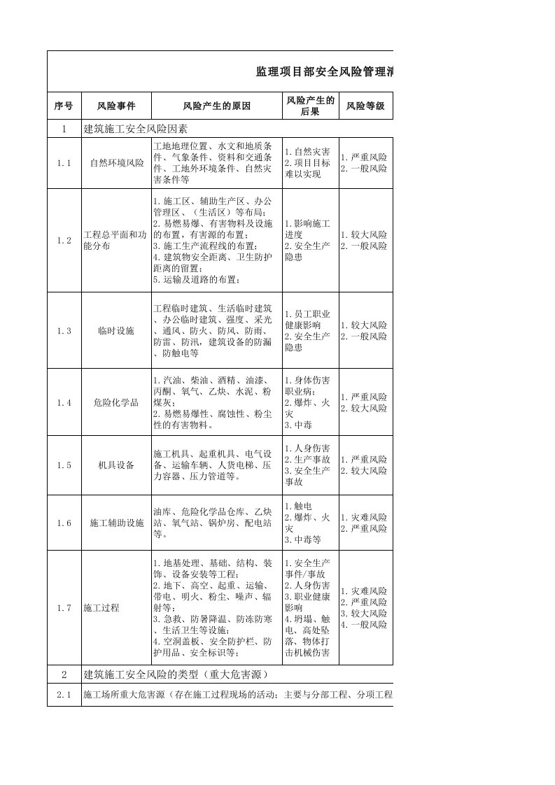 安全风险管理清单及控制计划