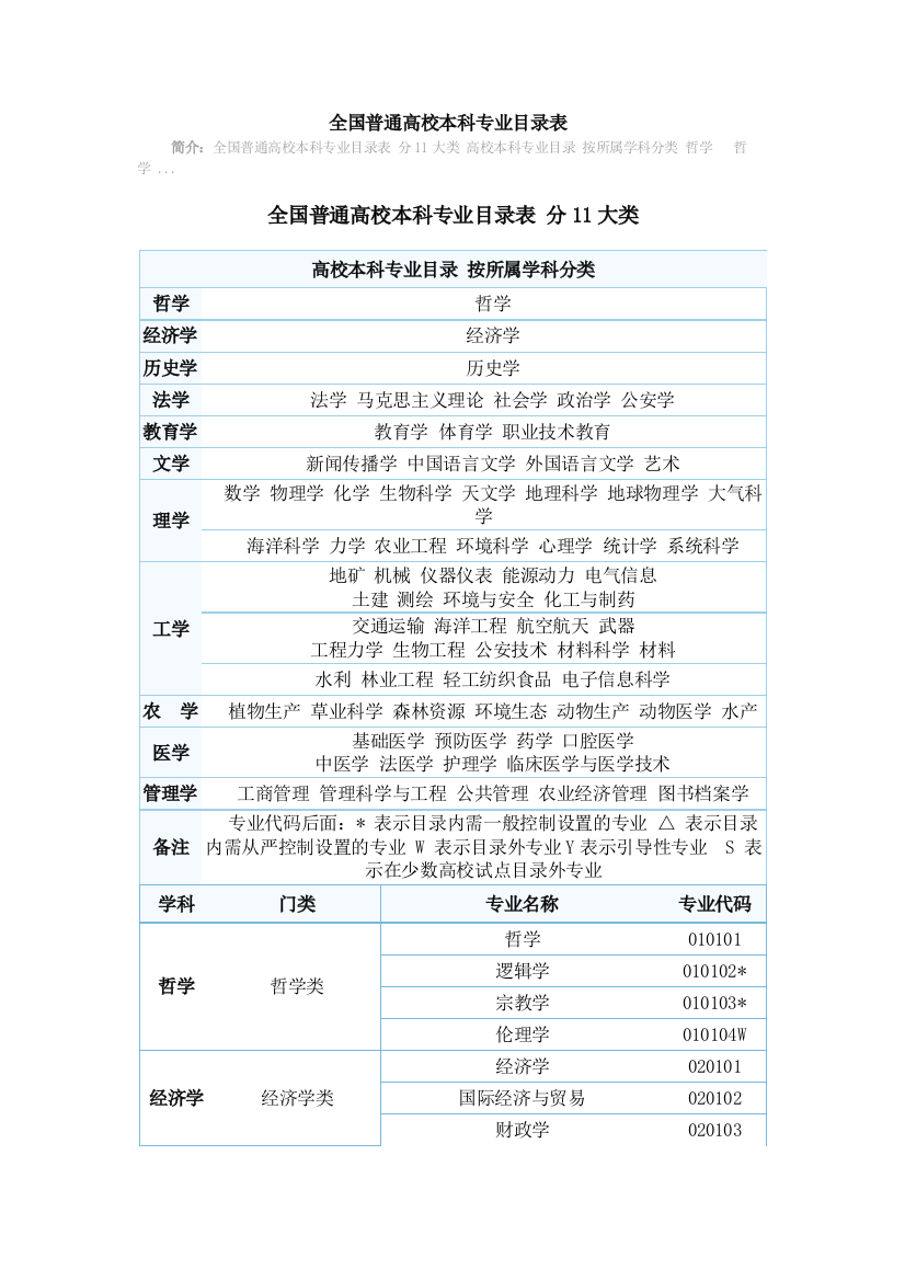 全国通俗高校本科专业目录表