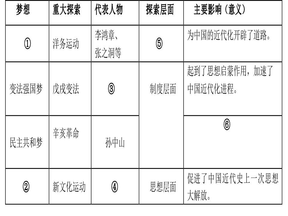 中国近代史复习课件第三四单元据考纲修订