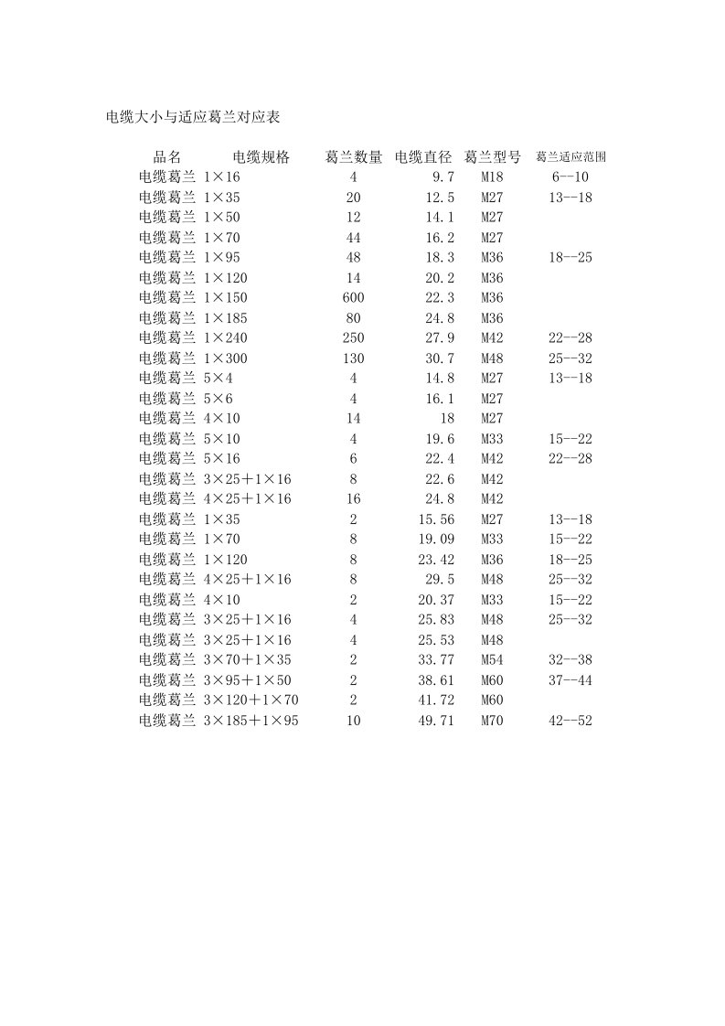 电缆葛兰与电缆适应表